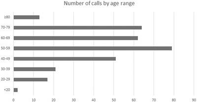 Psychological Support to the Community During the COVID-19 Pandemic: Field Experience in Reggio Emilia, Northern Italy